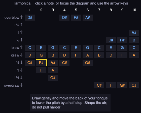 The bend diagram for a C harmonica, with every blow, draw, bend, overblow and overdraw laid out by hole